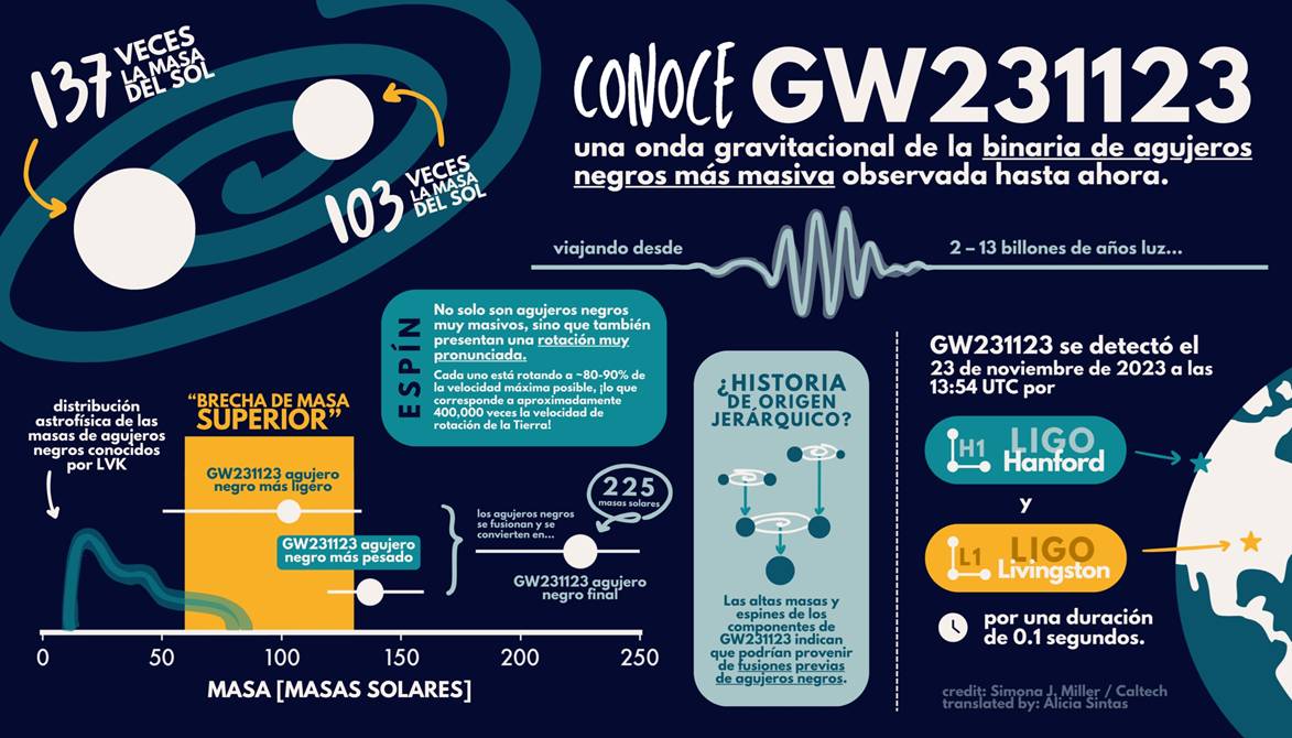 https://francis.naukas.com/files/2025/07/D20250714-ligo-org-2025-07-MeetGW231123-Spanish-credit-Simona-J-Miller-Caltech-translated-by-Alicia-Sintas.jpg