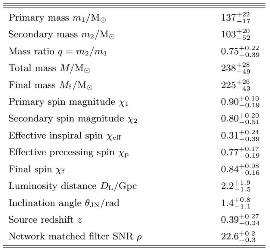https://francis.naukas.com/files/2025/07/D20250714-arxiv-2507-08219-ligo-gw231123-gravitational-wave-official-parameters.png