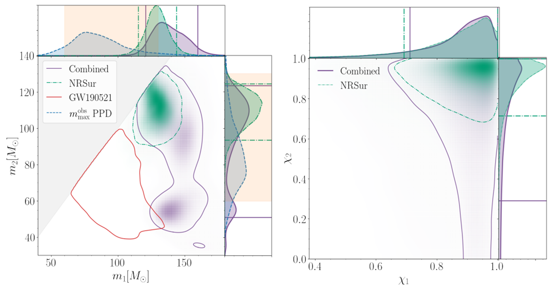 https://francis.naukas.com/files/2025/07/D20250714-arxiv-2507-08219-ligo-gw231123-posterior-distribution-primary-secondary-masses-and-spin-magnitudes.png