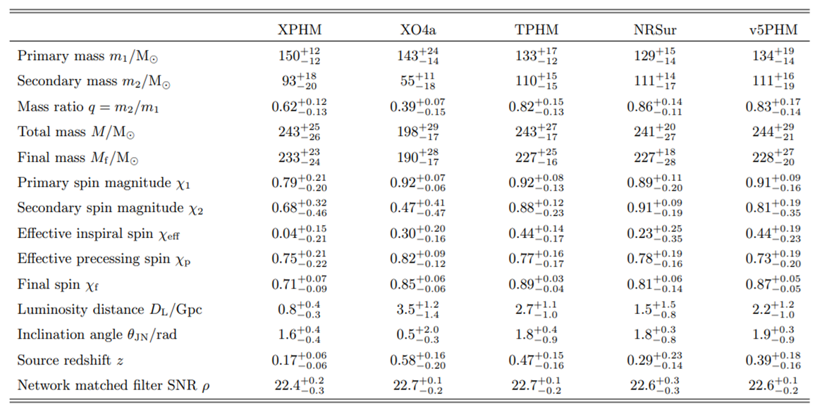 https://francis.naukas.com/files/2025/07/D20250714-arxiv-2507-08219-ligo-gw231123-gravitational-wave-parameters-five-methods.png