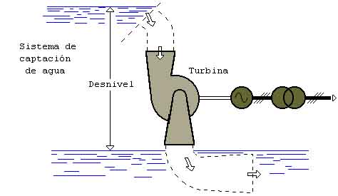 Esquema de una central hidroelctrica